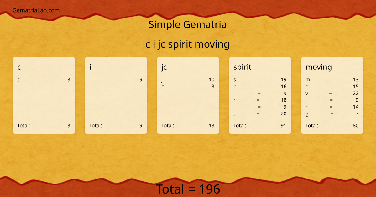 c i jc spirit moving in simple Gematria